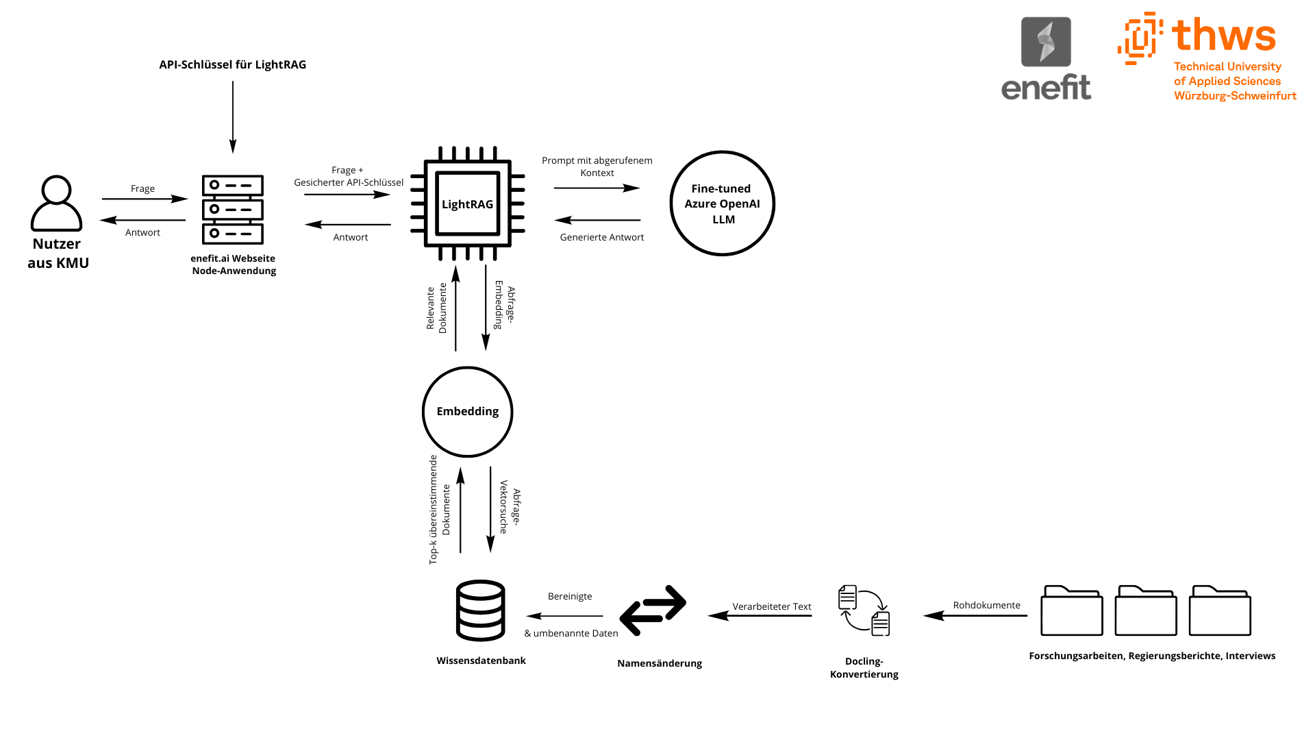Vollständiges Chatbot-Prozess Diagramm